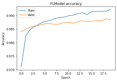 ../_images/tutorial_Federated_Learning_with_Pytorch_backend_13_0.png